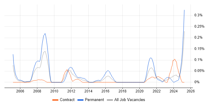 Job vacancy trend for Senior Hardware Engineer in Scotland Job vacancy trend for Senior Hardware Engineer in Scotland