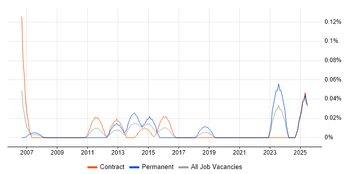Job vacancy trend for Senior Incident Manager in Scotland Job vacancy trend for Senior Incident Manager in Scotland