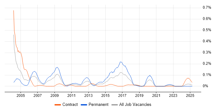 Job vacancy trend for Senior Infrastructure Analyst in Scotland Job vacancy trend for Senior Infrastructure Analyst in Scotland