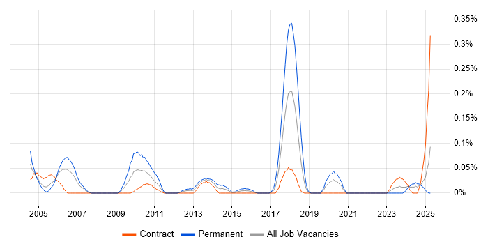 Job vacancy trend for Senior Infrastructure Consultant in Scotland