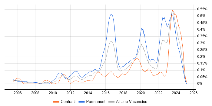 Job vacancy trend for Senior Infrastructure Engineer in Scotland