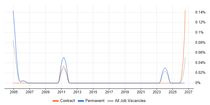 Senior IT Audit Consultant job vacancy trend in Scotland