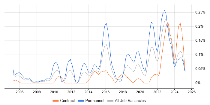 Job vacancy trend for Senior IT Engineer in Scotland