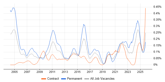 Senior IT Manager job vacancy trend in Scotland