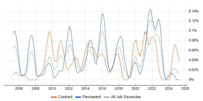 Job vacancy trend for Senior IT Project Manager in Scotland Job vacancy trend for Senior IT Project Manager in Scotland