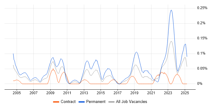 Job vacancy trend for Senior IT Support in Scotland Job vacancy trend for Senior IT Support in Scotland
