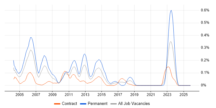 Senior J2EE Developer job vacancy trend in Scotland