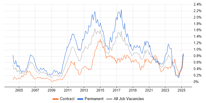 Job vacancy trend for Senior Java Developer in Scotland