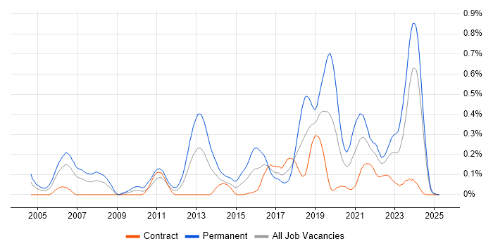 Job vacancy trend for Senior Java Engineer in Scotland Job vacancy trend for Senior Java Engineer in Scotland
