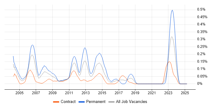 Job vacancy trend for Senior Java/J2EE Developer in Scotland Job vacancy trend for Senior Java/J2EE Developer in Scotland