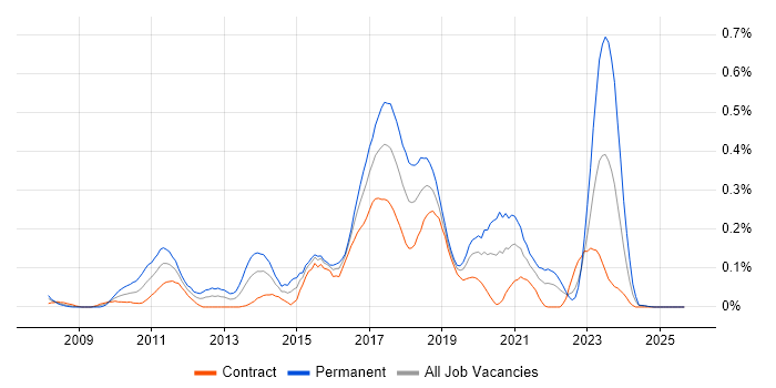 Senior JavaScript Developer Contracts in Scotland, Contractor Rates ...