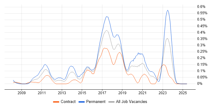 Job vacancy trend for Senior JavaScript Developer in Scotland Job vacancy trend for Senior JavaScript Developer in Scotland