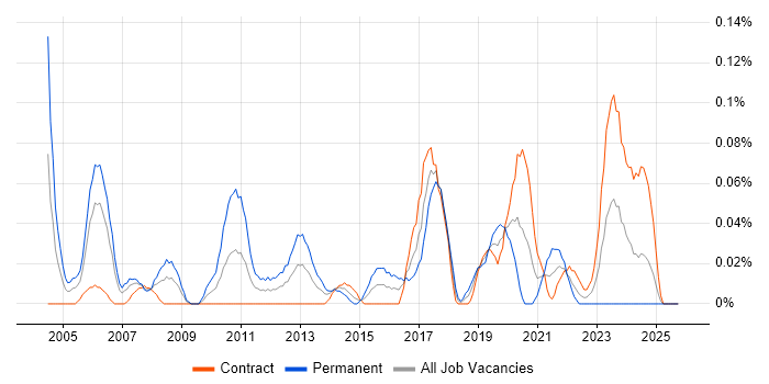 Senior Linux Engineer job vacancy trend in Scotland
