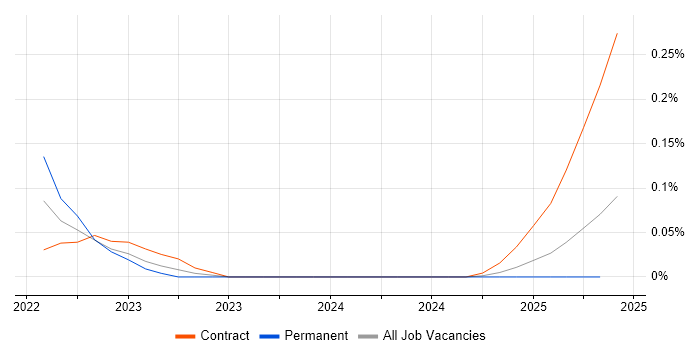 Job vacancy trend for Senior Mac Engineer in Scotland Job vacancy trend for Senior Mac Engineer in Scotland