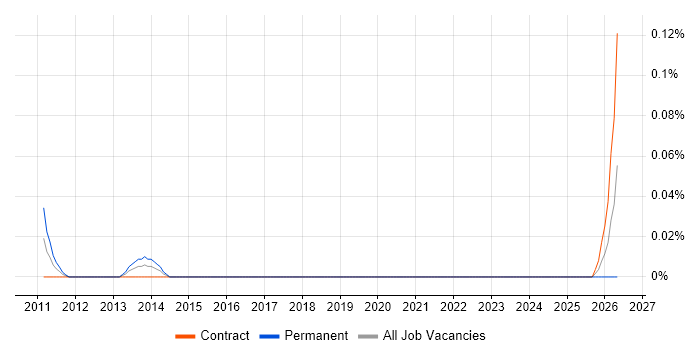 Senior Management Accountant job vacancy trend in Scotland