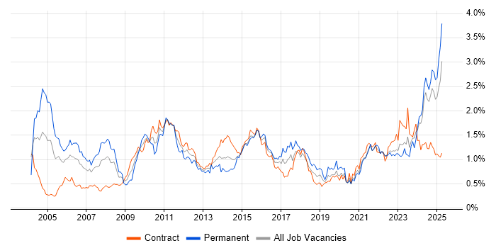 Job vacancy trend for Senior Manager in Scotland Job vacancy trend for Senior Manager in Scotland