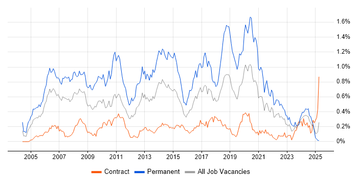 Job vacancy trend for Senior .NET Developer in Scotland