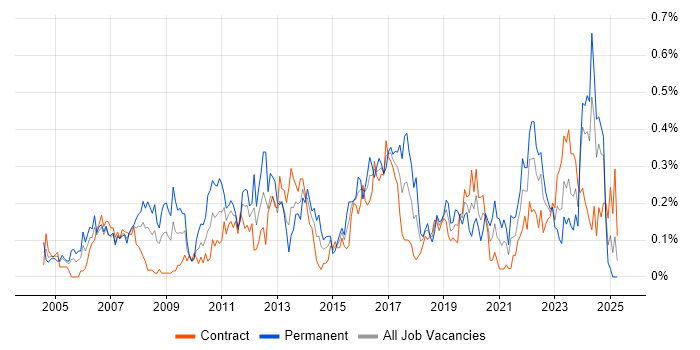 Job vacancy trend for Senior Network Engineer in Scotland Job vacancy trend for Senior Network Engineer in Scotland