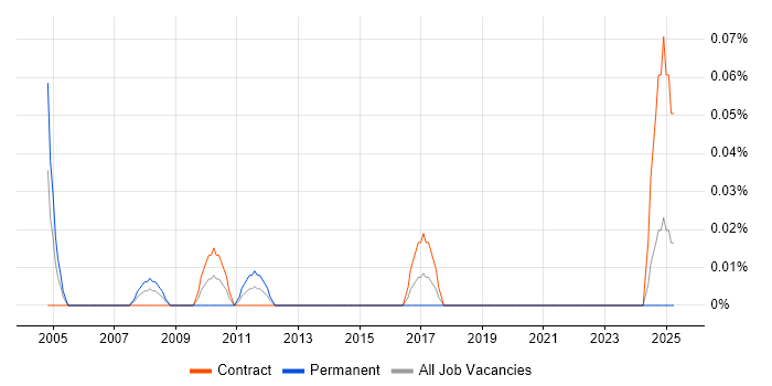 Job vacancy trend for Senior Oracle Database Developer in Scotland Job vacancy trend for Senior Oracle Database Developer in Scotland