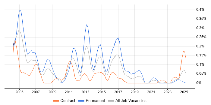 Job vacancy trend for Senior Oracle Developer in Scotland Job vacancy trend for Senior Oracle Developer in Scotland