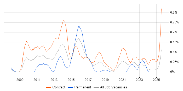 Job vacancy trend for Senior PMO Analyst in Scotland Job vacancy trend for Senior PMO Analyst in Scotland