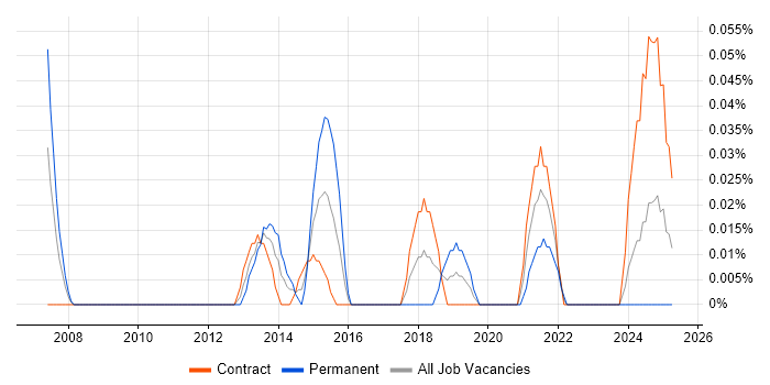 Job vacancy trend for Senior Portfolio Manager in Scotland