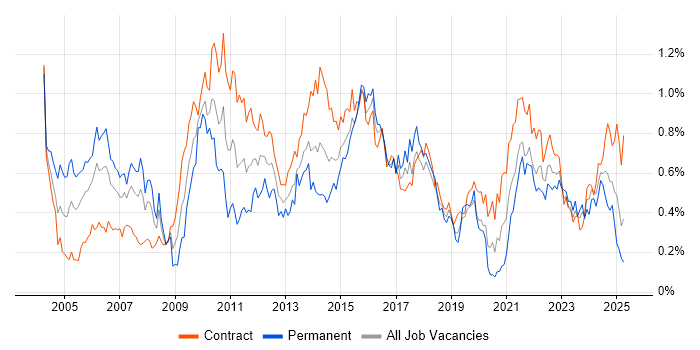 Job vacancy trend for Senior Project Manager in Scotland