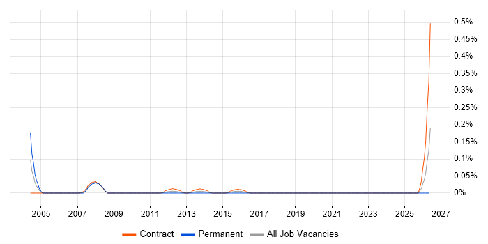 Senior Project Officer job vacancy trend in Scotland