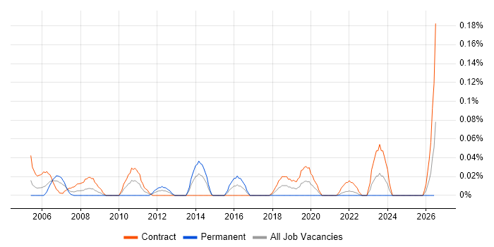 Senior Project Planner job vacancy trend in Scotland