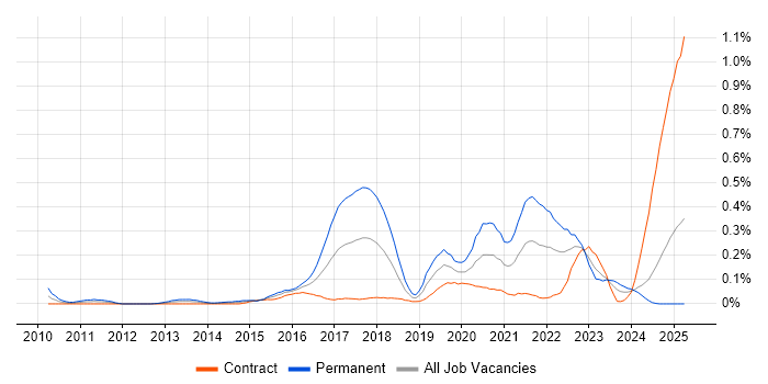 Job vacancy trend for Senior Python Developer in Scotland