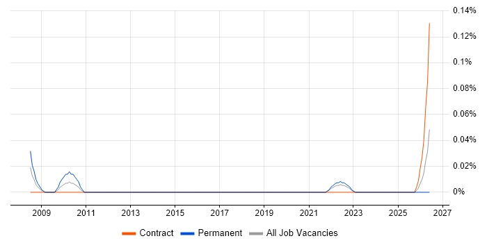 Senior Python Programmer job vacancy trend in Scotland