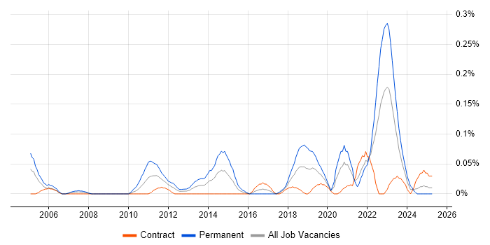 Job vacancy trend for Senior QA Engineer in Scotland Job vacancy trend for Senior QA Engineer in Scotland