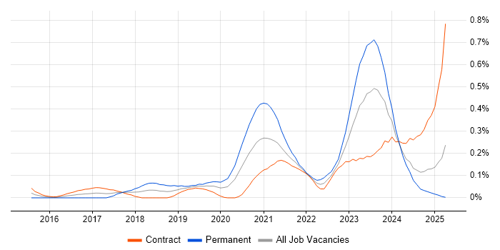 Job vacancy trend for Senior React Developer in Scotland Job vacancy trend for Senior React Developer in Scotland