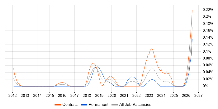 Senior Salesforce Developer job vacancy trend in Scotland