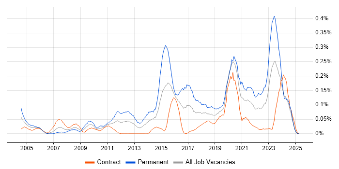 Job vacancy trend for Senior Security Analyst in Scotland Job vacancy trend for Senior Security Analyst in Scotland