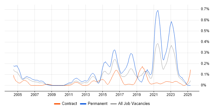 Job vacancy trend for Senior Security Consultant in Scotland