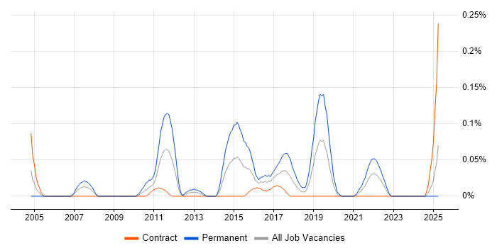 Job vacancy trend for Senior Security Specialist in Scotland Job vacancy trend for Senior Security Specialist in Scotland