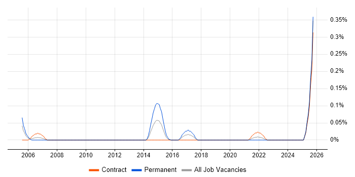 Senior Server Specialist job vacancy trend in Scotland Senior Server Specialist job vacancy trend in Scotland