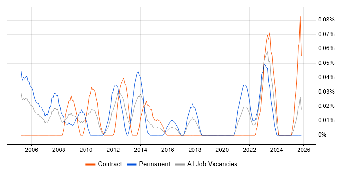 Senior Service Delivery Manager job vacancy trend in Scotland