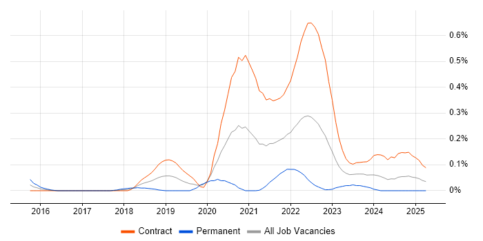 Job vacancy trend for Senior Service Designer in Scotland Job vacancy trend for Senior Service Designer in Scotland