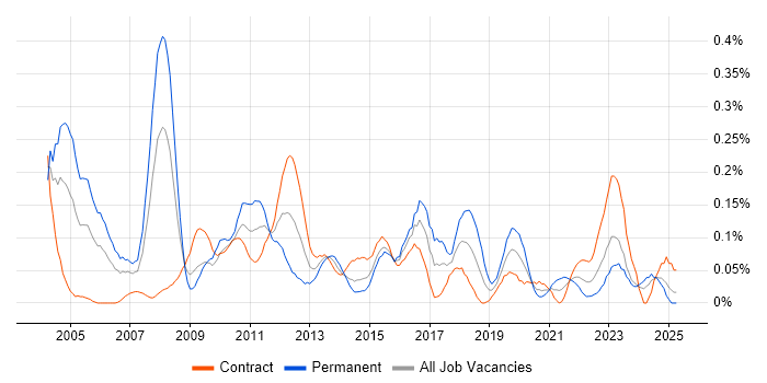 Job vacancy trend for Senior Service Manager in Scotland