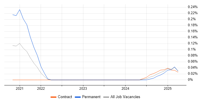 Job vacancy trend for Senior ServiceNow Consultant in Scotland Job vacancy trend for Senior ServiceNow Consultant in Scotland