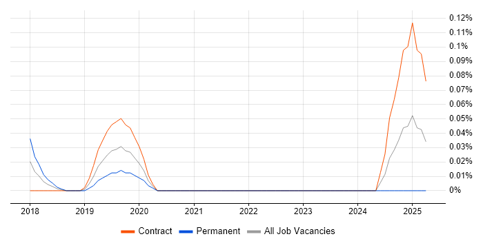 Job vacancy trend for Senior ServiceNow Developer in Scotland