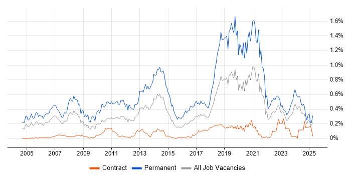 Job vacancy trend for Senior Software Developer in Scotland Job vacancy trend for Senior Software Developer in Scotland