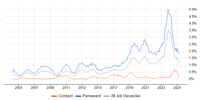 Job vacancy trend for Senior Software Engineer in Scotland Job vacancy trend for Senior Software Engineer in Scotland