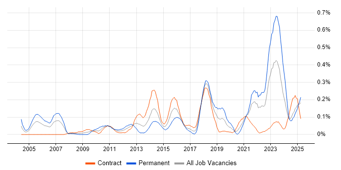 Job vacancy trend for Senior Solutions Architect in Scotland