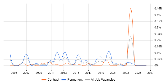 Senior SQL DBA job vacancy trend in Scotland