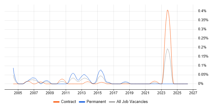 Senior SQL Server DBA job vacancy trend in Scotland
