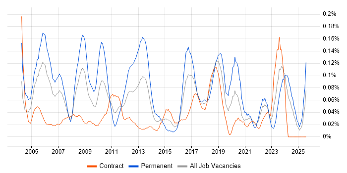 Job vacancy trend for Senior Support Engineer in Scotland Job vacancy trend for Senior Support Engineer in Scotland