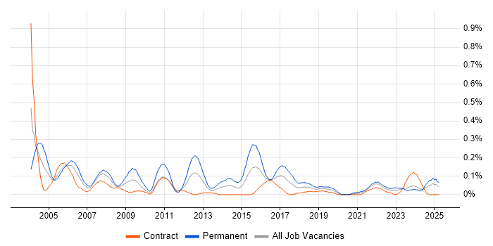 Job vacancy trend for Senior Systems Administrator in Scotland Job vacancy trend for Senior Systems Administrator in Scotland